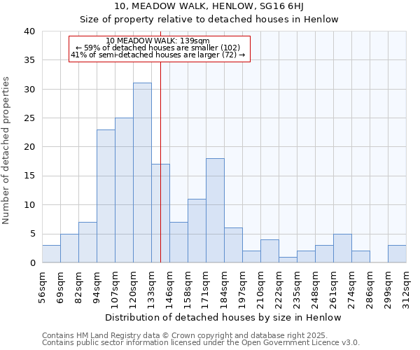 10, MEADOW WALK, HENLOW, SG16 6HJ: Size of property relative to detached houses in Henlow