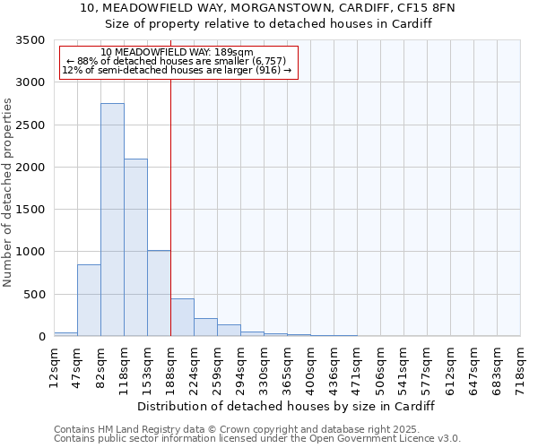 10, MEADOWFIELD WAY, MORGANSTOWN, CARDIFF, CF15 8FN: Size of property relative to detached houses in Cardiff