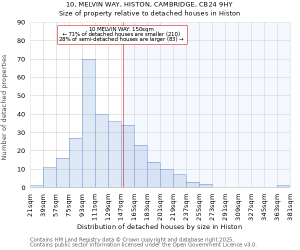 10, MELVIN WAY, HISTON, CAMBRIDGE, CB24 9HY: Size of property relative to detached houses in Histon