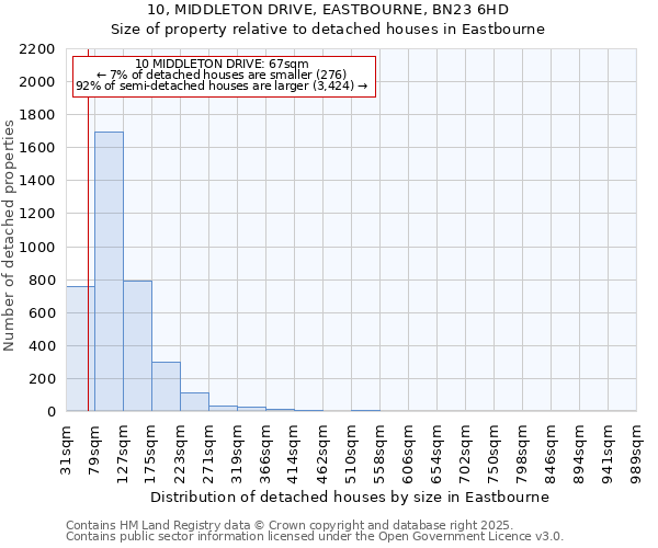 10, MIDDLETON DRIVE, EASTBOURNE, BN23 6HD: Size of property relative to detached houses in Eastbourne