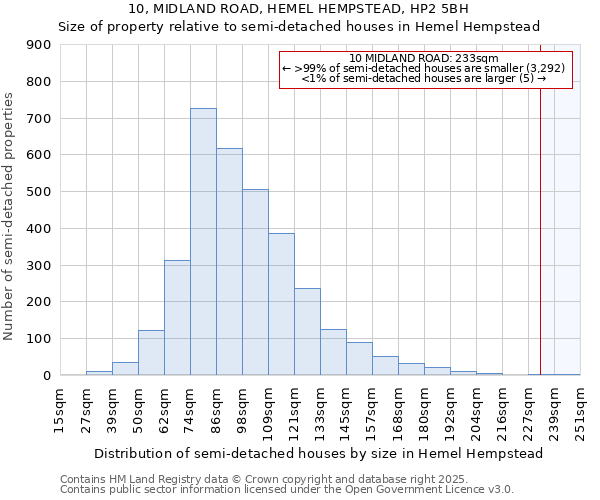 10, MIDLAND ROAD, HEMEL HEMPSTEAD, HP2 5BH: Size of property relative to detached houses in Hemel Hempstead