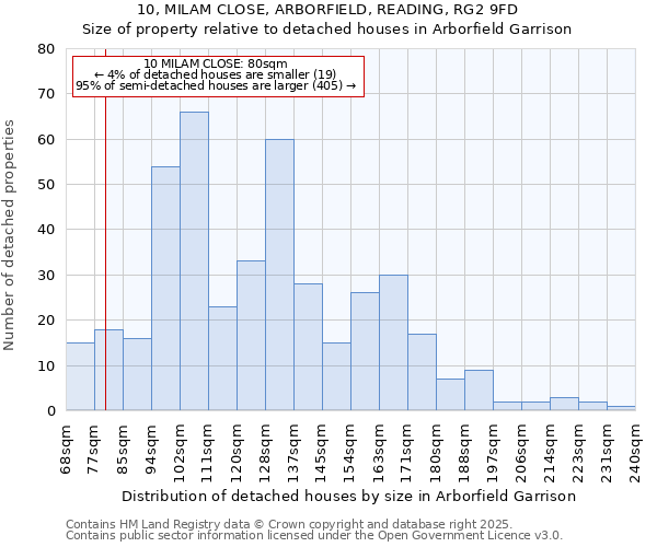 10, MILAM CLOSE, ARBORFIELD, READING, RG2 9FD: Size of property relative to detached houses in Arborfield Garrison