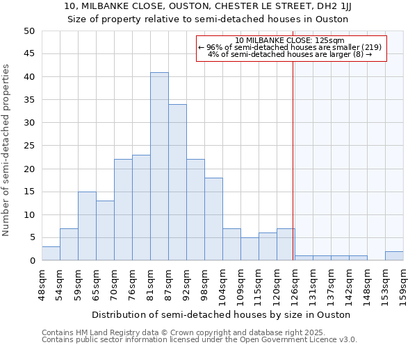 10, MILBANKE CLOSE, OUSTON, CHESTER LE STREET, DH2 1JJ: Size of property relative to detached houses in Ouston