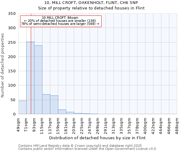 10, MILL CROFT, OAKENHOLT, FLINT, CH6 5NP: Size of property relative to detached houses in Flint