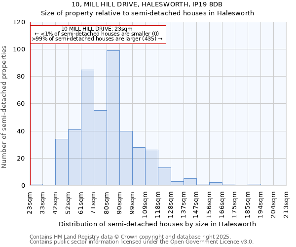 10, MILL HILL DRIVE, HALESWORTH, IP19 8DB: Size of property relative to detached houses in Halesworth