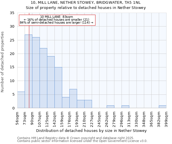 10, MILL LANE, NETHER STOWEY, BRIDGWATER, TA5 1NL: Size of property relative to detached houses in Nether Stowey