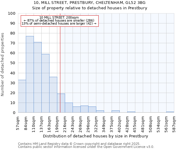 10, MILL STREET, PRESTBURY, CHELTENHAM, GL52 3BG: Size of property relative to detached houses in Prestbury