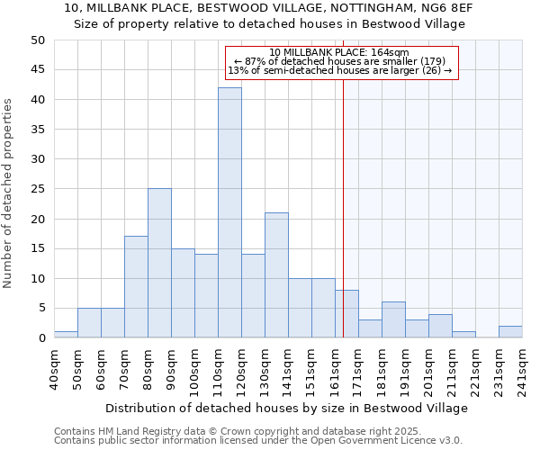 10, MILLBANK PLACE, BESTWOOD VILLAGE, NOTTINGHAM, NG6 8EF: Size of property relative to detached houses in Bestwood Village