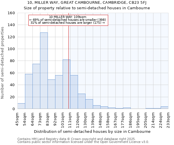 10, MILLER WAY, GREAT CAMBOURNE, CAMBRIDGE, CB23 5FJ: Size of property relative to detached houses in Cambourne