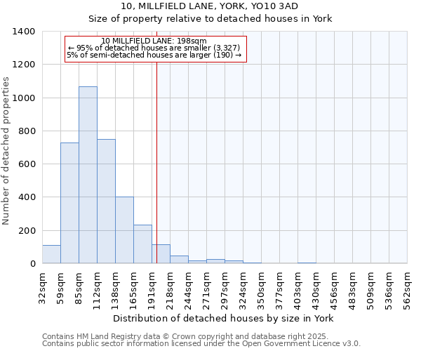 10, MILLFIELD LANE, YORK, YO10 3AD: Size of property relative to detached houses in York