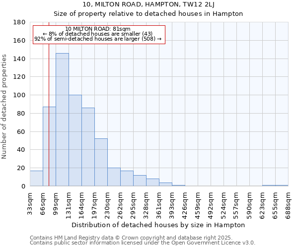 10, MILTON ROAD, HAMPTON, TW12 2LJ: Size of property relative to detached houses in Hampton