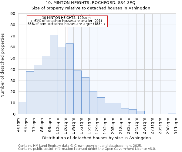 10, MINTON HEIGHTS, ROCHFORD, SS4 3EQ: Size of property relative to detached houses in Ashingdon