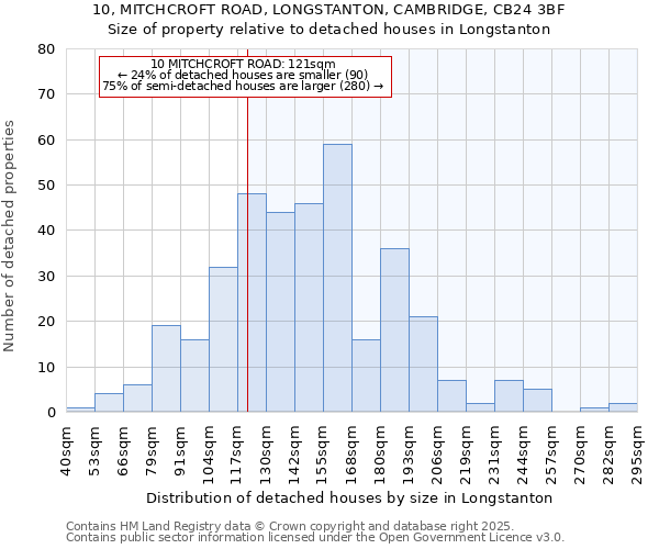 10, MITCHCROFT ROAD, LONGSTANTON, CAMBRIDGE, CB24 3BF: Size of property relative to detached houses in Longstanton