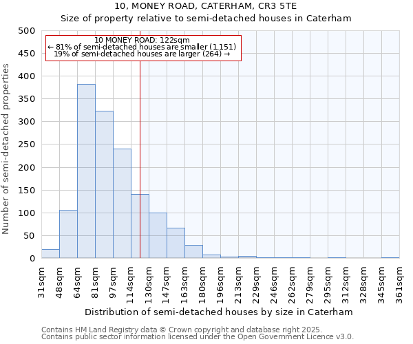 10, MONEY ROAD, CATERHAM, CR3 5TE: Size of property relative to detached houses in Caterham