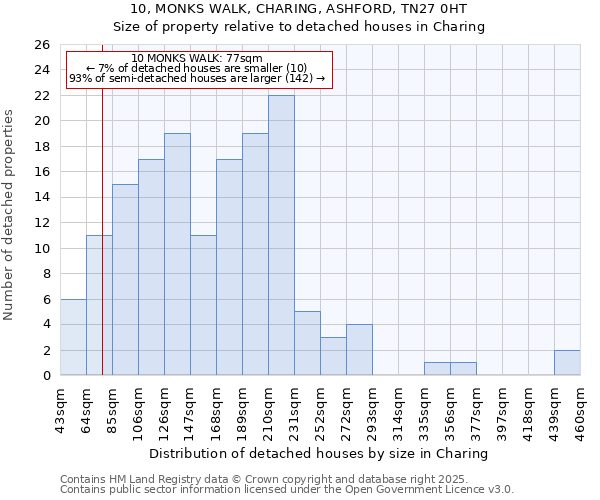 10, MONKS WALK, CHARING, ASHFORD, TN27 0HT: Size of property relative to detached houses in Charing