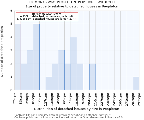 10, MONKS WAY, PEOPLETON, PERSHORE, WR10 2EH: Size of property relative to detached houses in Peopleton