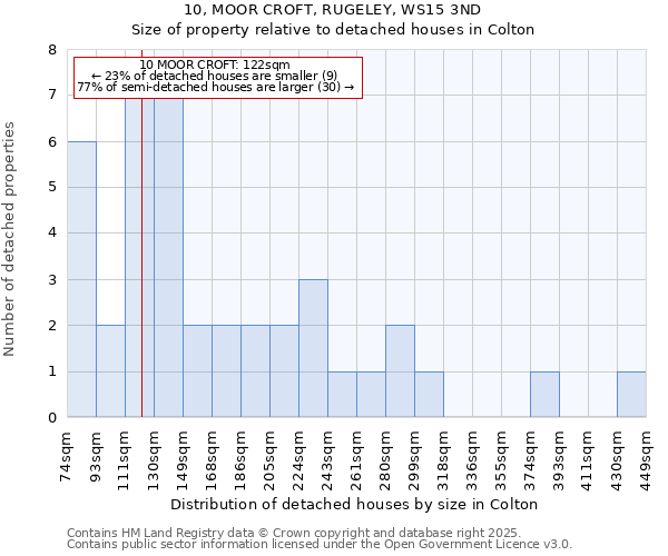 10, MOOR CROFT, RUGELEY, WS15 3ND: Size of property relative to detached houses in Colton