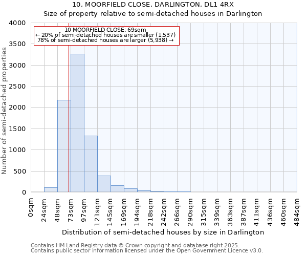 10, MOORFIELD CLOSE, DARLINGTON, DL1 4RX: Size of property relative to detached houses in Darlington