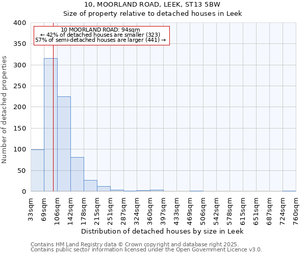 10, MOORLAND ROAD, LEEK, ST13 5BW: Size of property relative to detached houses in Leek