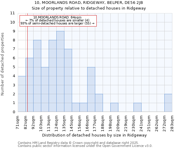 10, MOORLANDS ROAD, RIDGEWAY, BELPER, DE56 2JB: Size of property relative to detached houses in Ridgeway