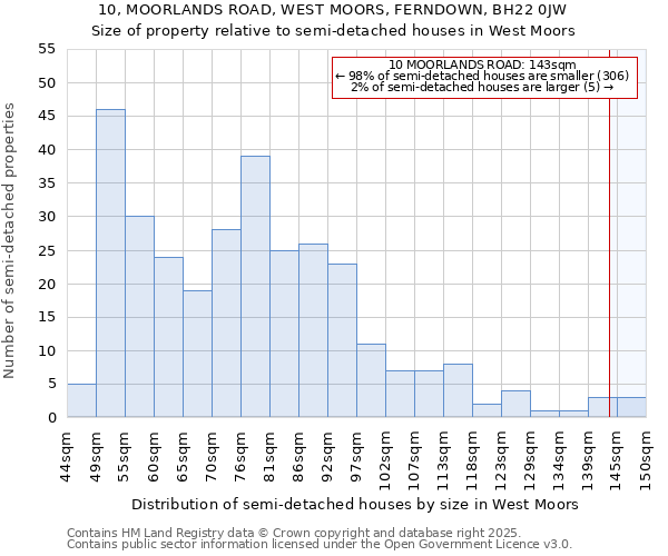 10, MOORLANDS ROAD, WEST MOORS, FERNDOWN, BH22 0JW: Size of property relative to detached houses in West Moors