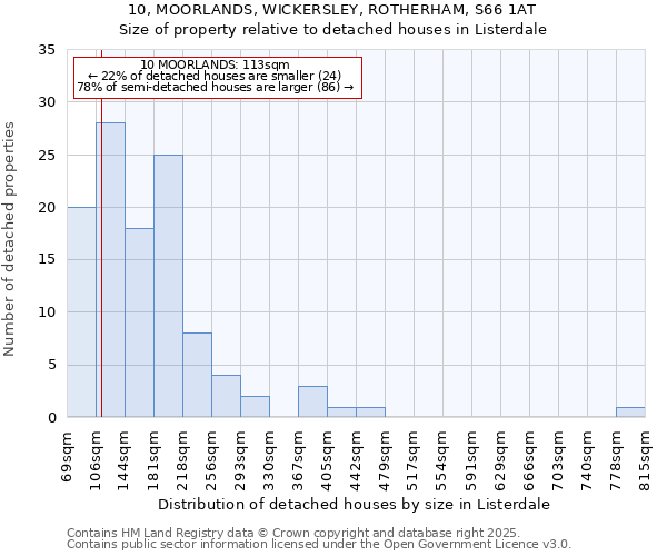 10, MOORLANDS, WICKERSLEY, ROTHERHAM, S66 1AT: Size of property relative to detached houses in Listerdale