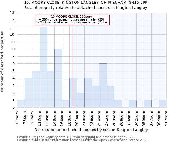 10, MOORS CLOSE, KINGTON LANGLEY, CHIPPENHAM, SN15 5PP: Size of property relative to detached houses in Kington Langley