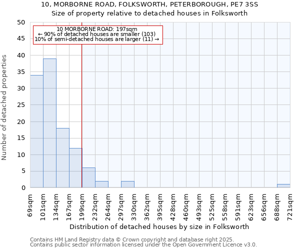 10, MORBORNE ROAD, FOLKSWORTH, PETERBOROUGH, PE7 3SS: Size of property relative to detached houses in Folksworth