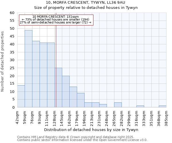 10, MORFA CRESCENT, TYWYN, LL36 9AU: Size of property relative to detached houses in Tywyn