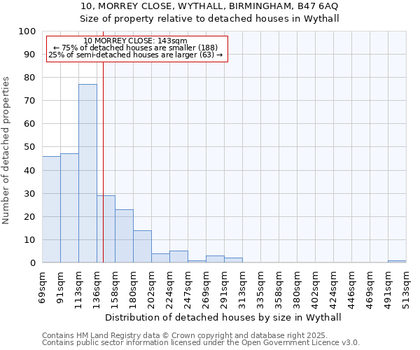 10, MORREY CLOSE, WYTHALL, BIRMINGHAM, B47 6AQ: Size of property relative to detached houses in Wythall