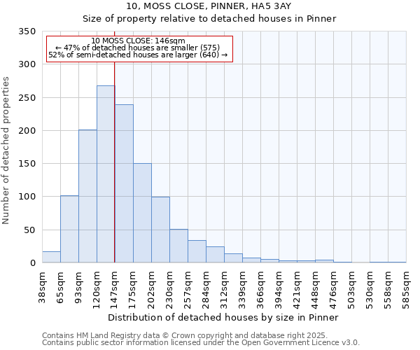 10, MOSS CLOSE, PINNER, HA5 3AY: Size of property relative to detached houses in Pinner