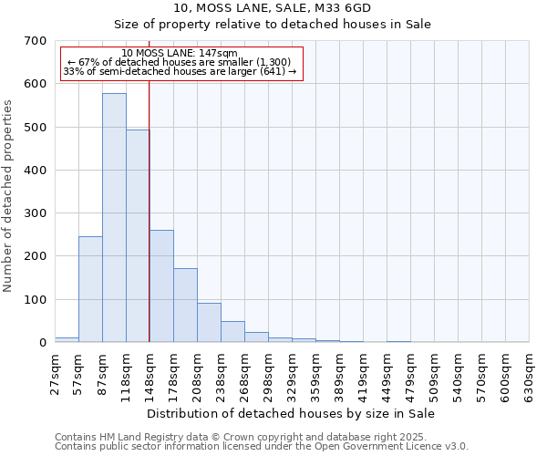 10, MOSS LANE, SALE, M33 6GD: Size of property relative to detached houses in Sale