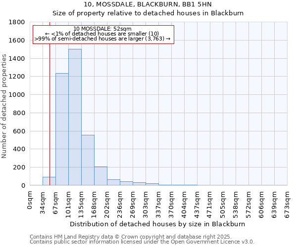 10, MOSSDALE, BLACKBURN, BB1 5HN: Size of property relative to detached houses in Blackburn