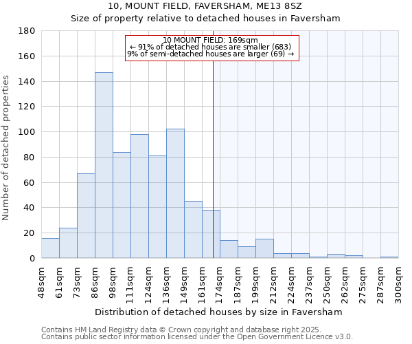 10, MOUNT FIELD, FAVERSHAM, ME13 8SZ: Size of property relative to detached houses in Faversham