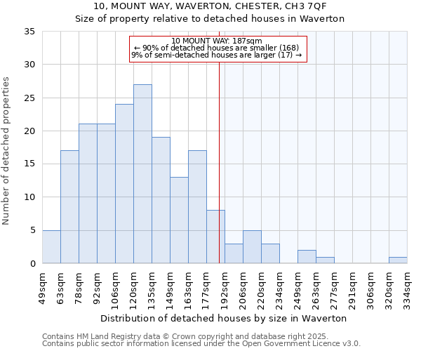 10, MOUNT WAY, WAVERTON, CHESTER, CH3 7QF: Size of property relative to detached houses in Waverton