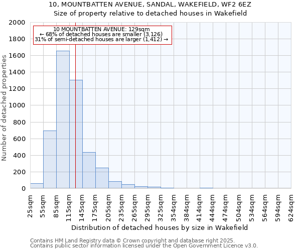 10, MOUNTBATTEN AVENUE, SANDAL, WAKEFIELD, WF2 6EZ: Size of property relative to detached houses in Wakefield