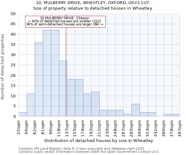 10, MULBERRY DRIVE, WHEATLEY, OXFORD, OX33 1UT: Size of property relative to detached houses in Wheatley