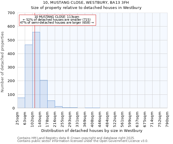 10, MUSTANG CLOSE, WESTBURY, BA13 3FH: Size of property relative to detached houses in Westbury