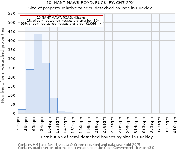 10, NANT MAWR ROAD, BUCKLEY, CH7 2PX: Size of property relative to detached houses in Buckley