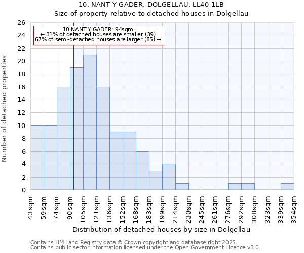 10, NANT Y GADER, DOLGELLAU, LL40 1LB: Size of property relative to detached houses in Dolgellau