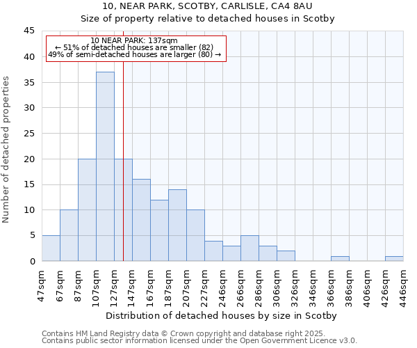 10, NEAR PARK, SCOTBY, CARLISLE, CA4 8AU: Size of property relative to detached houses in Scotby