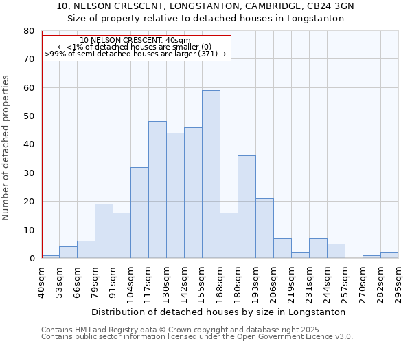 10, NELSON CRESCENT, LONGSTANTON, CAMBRIDGE, CB24 3GN: Size of property relative to detached houses in Longstanton