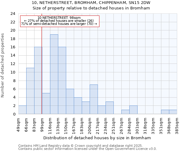 10, NETHERSTREET, BROMHAM, CHIPPENHAM, SN15 2DW: Size of property relative to detached houses in Bromham