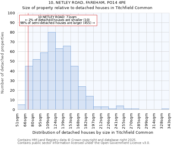 10, NETLEY ROAD, FAREHAM, PO14 4PE: Size of property relative to detached houses in Titchfield Common