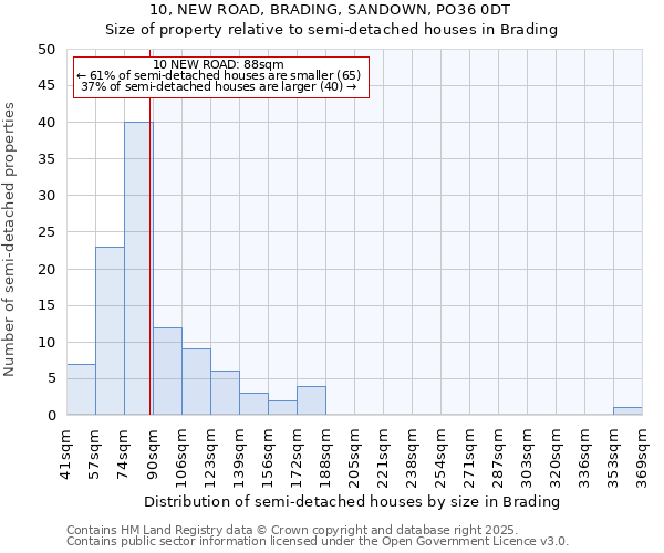 10, NEW ROAD, BRADING, SANDOWN, PO36 0DT: Size of property relative to detached houses in Brading