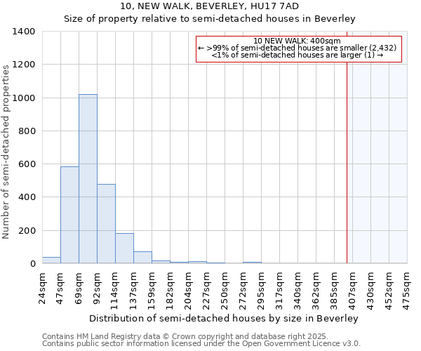 10, NEW WALK, BEVERLEY, HU17 7AD: Size of property relative to detached houses in Beverley