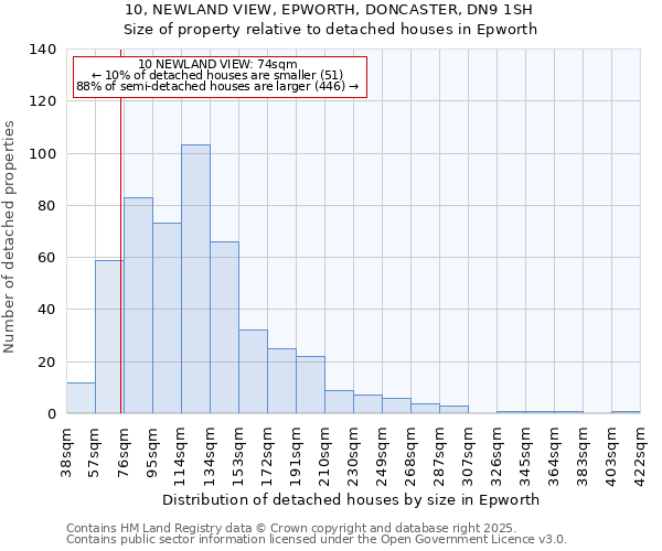 10, NEWLAND VIEW, EPWORTH, DONCASTER, DN9 1SH: Size of property relative to detached houses in Epworth