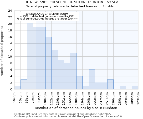 10, NEWLANDS CRESCENT, RUISHTON, TAUNTON, TA3 5LA: Size of property relative to detached houses in Ruishton