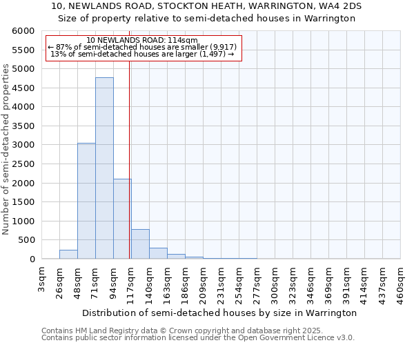 10, NEWLANDS ROAD, STOCKTON HEATH, WARRINGTON, WA4 2DS: Size of property relative to detached houses in Warrington