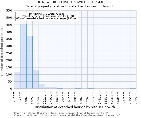 10, NEWPORT CLOSE, HARWICH, CO12 4XL: Size of property relative to detached houses in Harwich